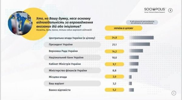 Власти теряют 36% голосов избирателей из-за деятельности НБУ, - опрос
Власти теряют 36% голосов избирателей из-за деятельности НБУ, - опрос