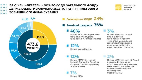 До держбюджету запозичили ₴473 мільярди з початку року - Мінфін