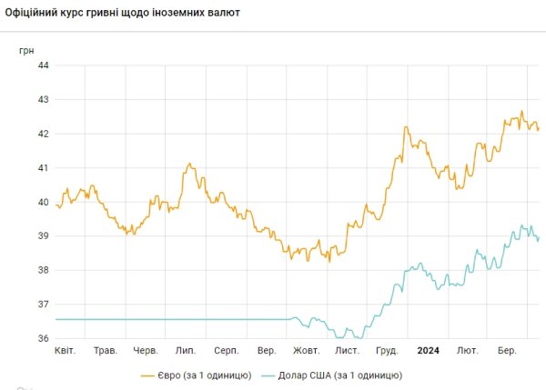 НБУ повысил официальный курс доллара после трех дней снижения
НБУ повысил официальный курс доллара после трех дней снижения