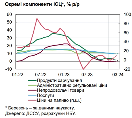 НБУ назвал причины замедления инфляции до минимума за 3,5 года
НБУ назвал причины замедления инфляции до минимума за 3,5 года