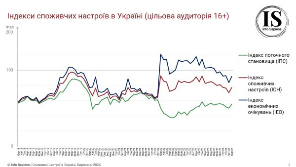 
Смена тренда: потребительские настроения украинцев улучшились с началом весны 