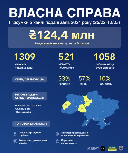 За програмою &laquo;Власна справа&raquo; українці отримають від держави ще ₴124 мільйони