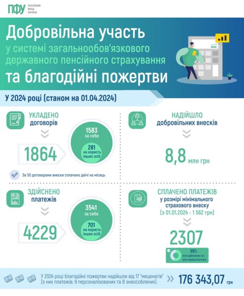 Українці з початку року сплатили 8,8 мільйона добровільних внесків на пенсійне страхування Українці з початку року сплатили 8,8 мільйона добровільних внесків на пенсійне страхування