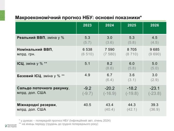 НБУ улучшил прогноз по уровню международных резервов Украины
НБУ улучшил прогноз по уровню международных резервов Украины