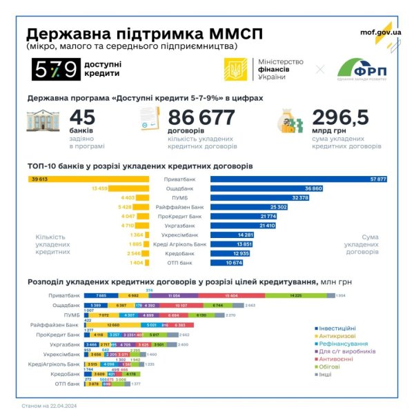 Банки минулого тижня видали ₴2,3 мільярда доступних кредитів Банки минулого тижня видали ₴2,3 мільярда доступних кредитів