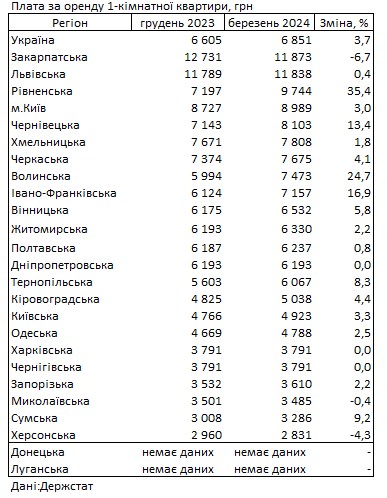 Аренда квартир подорожала в Украине: цены по областям
Аренда квартир подорожала в Украине: цены по областям