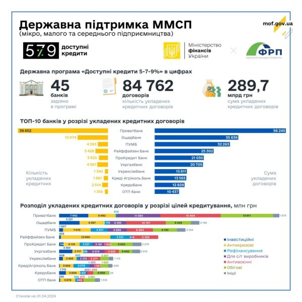 Підприємці отримали від банків ₴2,6 мільярда доступних кредитів за тиждень - Мінфін