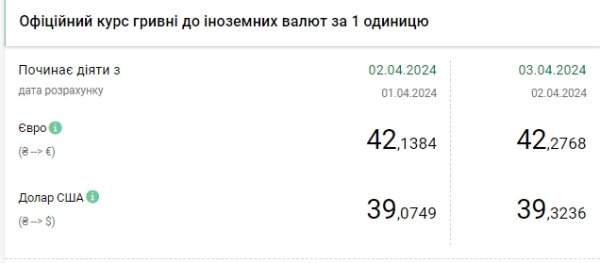 НБУ резко повысил официальный курс доллара
НБУ резко повысил официальный курс доллара