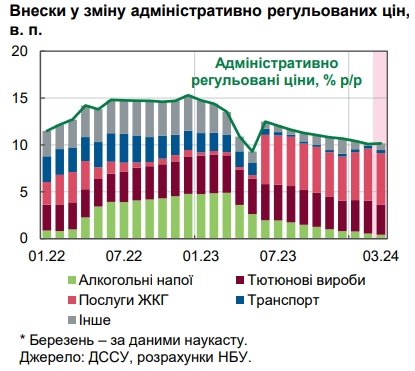 НБУ назвал причины замедления инфляции до минимума за 3,5 года
НБУ назвал причины замедления инфляции до минимума за 3,5 года