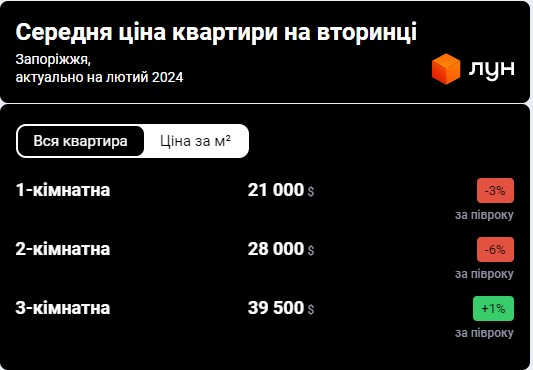 Як війна змінила ціни на нерухомість у Запоріжжі за два роки, та якою стала нова тенденція?