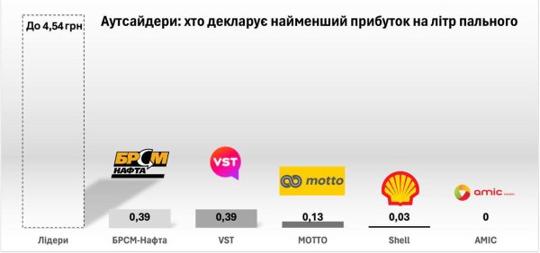 Автозаправочные сети-аутсайдеры платят более чем в 10 раз меньше налогов на прибыль, чем лидеры, - А-95
Автозаправочные сети-аутсайдеры платят более чем в 10 раз меньше налогов на прибыль, чем лидеры, - А-95
