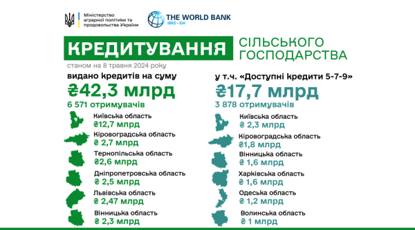 Українські аграрії вже отримали понад ₴42 мільярди кредитів Українські аграрії вже отримали понад ₴42 мільярди кредитів