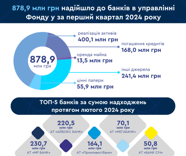 За первый квартал года в банки в управлении Фонда гарантирования поступило более 878 миллионов
За первый квартал года в банки в управлении Фонда гарантирования поступило более 878 миллионов