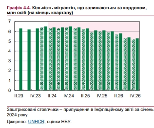 Возвращение беженцев из-за границы откладывается: обновленный прогноз до 2026 года
Возвращение беженцев из-за границы откладывается: обновленный прогноз до 2026 года