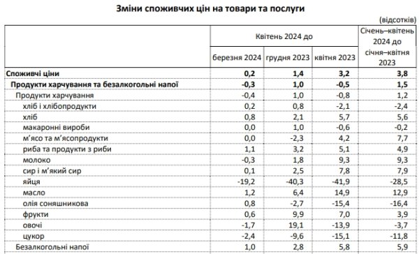 Продукты дешевеют: как изменились цены в Украине
Продукты дешевеют: как изменились цены в Украине
