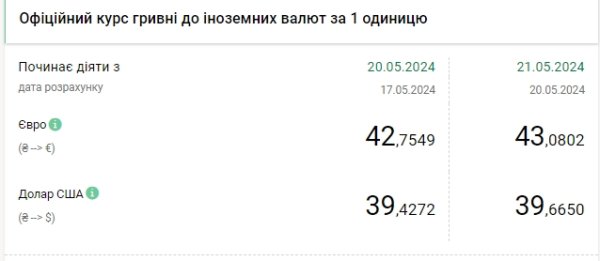 НБУ резко повысил курс доллара, евро превысил отметку 43 гривны
НБУ резко повысил курс доллара, евро превысил отметку 43 гривны