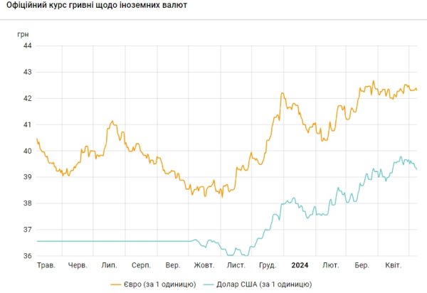 Курс доллара падает четвертый день подряд
Курс доллара падает четвертый день подряд