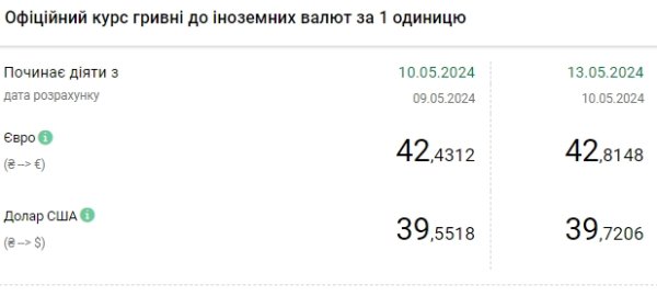 НБУ повышает курс доллара третий день подряд, евро обновил максимум
НБУ повышает курс доллара третий день подряд, евро обновил максимум