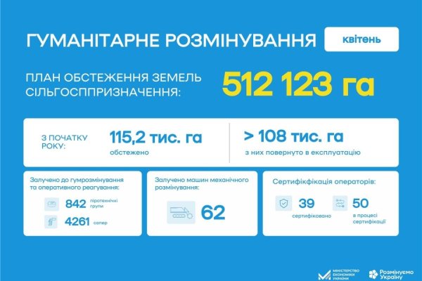 В Україні цьогоріч розмінували 108 тисяч гектарів земель сільгосппризначення