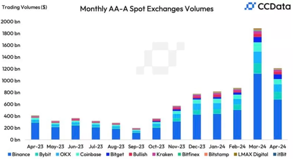 В Канаде Binance оштрафовали на $4,4 млн, объемы торгов на криптобиржах сократились: что нового на рынке
В Канаде Binance оштрафовали на $4,4 млн, объемы торгов на криптобиржах сократились: что нового на рынке