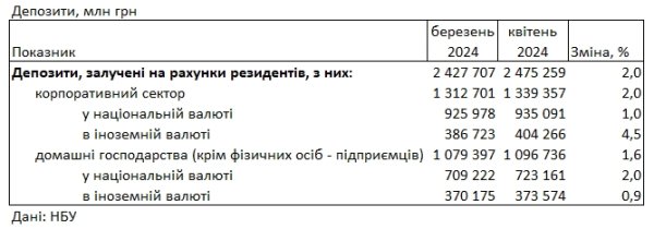 Банки снизили ставки по депозитам: под какой процент можно положить деньги
Банки снизили ставки по депозитам: под какой процент можно положить деньги