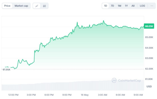 Биткоин вырос до $66 000, Сальвадор добыл за три года почти 474 BTC: что нового на крипторынке
Биткоин вырос до $66 000, Сальвадор добыл за три года почти 474 BTC: что нового на крипторынке