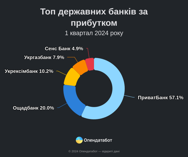 Прибыль банков выросла на 19%: кто в лидерах
Прибыль банков выросла на 19%: кто в лидерах