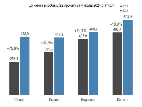 Металурги за чотири місяці збільшили обсяги виробництва на 29,5% - Укрметалургпром Металурги за чотири місяці збільшили обсяги виробництва на 29,5% - Укрметалургпром
