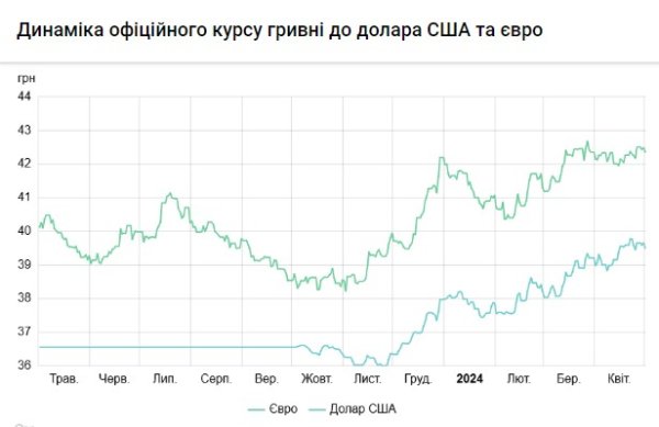 НБУ снова поднял официальный курс доллара
НБУ снова поднял официальный курс доллара