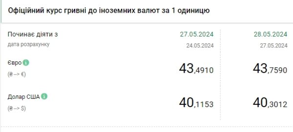 Пятый рекорд за неделю: НБУ снова повысил курс доллара
Пятый рекорд за неделю: НБУ снова повысил курс доллара