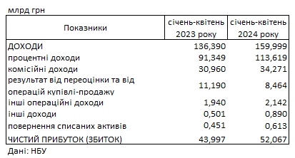 Банки Украины получили рекордную прибыль с начала года
Банки Украины получили рекордную прибыль с начала года