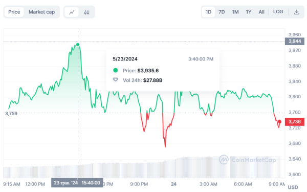 Комиссия по ценным бумагам и биржам США одобрила спотовые Ethereum-ETF
Комиссия по ценным бумагам и биржам США одобрила спотовые Ethereum-ETF