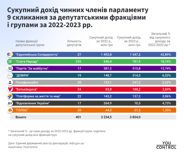 В прошлом году 298 народных депутатов получили больше дохода, чем в 2022-м — YouControl
В прошлом году 298 народных депутатов получили больше дохода, чем в 2022-м — YouControl