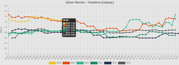 Цены на бананы в Украине достигли нового рекорда: в чем причина
Цены на бананы в Украине достигли нового рекорда: в чем причина