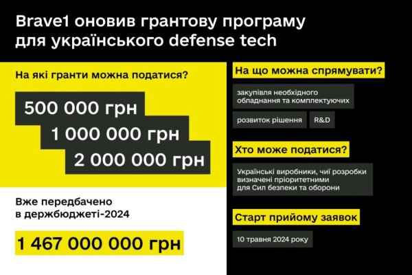 Учасникам Brave1 учетверо збільшили розміри грантів для оборонних розробок Учасникам Brave1 учетверо збільшили розміри грантів для оборонних розробок