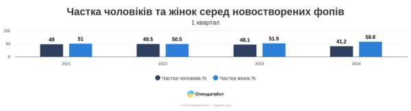 Понад половину нових ФОПів цьогоріч відкрили жінки - Опендатабот Понад половину нових ФОПів цьогоріч відкрили жінки - Опендатабот