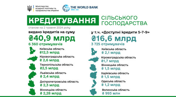 Аграрії з початку року отримали кредити на майже ₴41 мільярд Аграрії з початку року отримали кредити на майже ₴41 мільярд