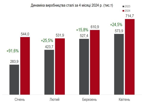 Металурги за чотири місяці збільшили обсяги виробництва на 29,5% - Укрметалургпром Металурги за чотири місяці збільшили обсяги виробництва на 29,5% - Укрметалургпром