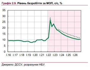 Ситуация на рынке труда значительно улучшилась: НБУ назвал основные причины
Ситуация на рынке труда значительно улучшилась: НБУ назвал основные причины