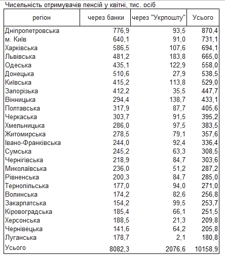 Где в Украине больше всего пенсионеров и как они получают деньги
Где в Украине больше всего пенсионеров и как они получают деньги