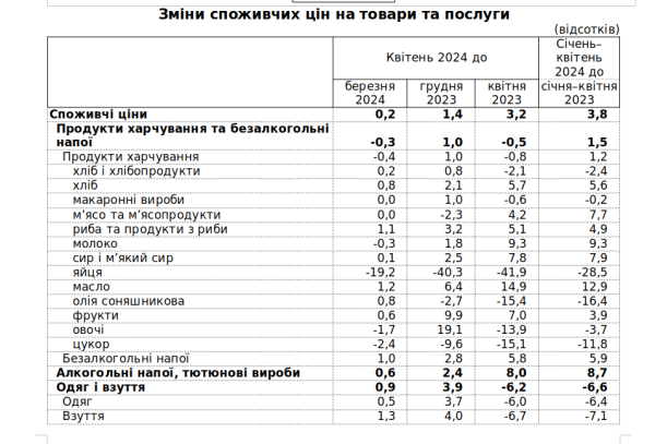 Инфляция в Украине остается на минимальном уровне 3,2%
Инфляция в Украине остается на минимальном уровне 3,2%