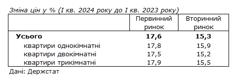 
Цены на жилье в Украине за год выросли более чем на 15%: какие квартиры дорожали быстрее 