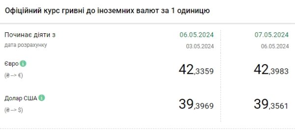 НБУ снижает официальный курс доллара третий день подряд
НБУ снижает официальный курс доллара третий день подряд