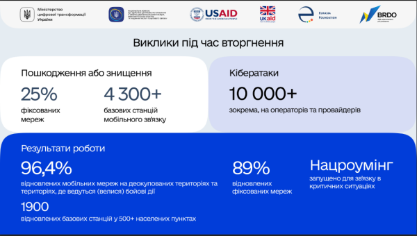 Каждый украинец будет с интернетом до 2030 года. Минцифра взялась за стратегию развития сети
Каждый украинец будет с интернетом до 2030 года. Минцифра взялась за стратегию развития сети