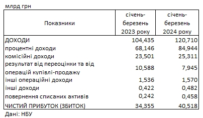 
Банки Украины показали рекордную прибыль: сколько заработали с начала года 