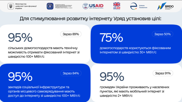 Каждый украинец будет с интернетом до 2030 года. Минцифра взялась за стратегию развития сети
Каждый украинец будет с интернетом до 2030 года. Минцифра взялась за стратегию развития сети