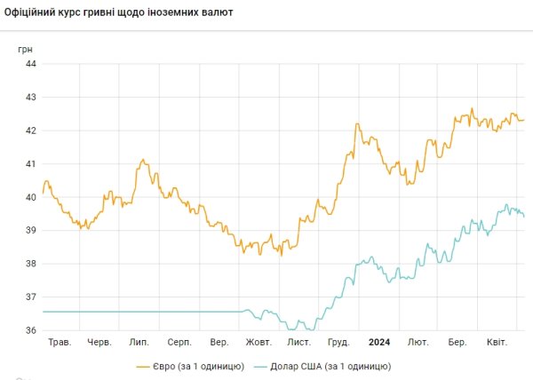 НБУ снижает официальный курс доллара к гривне второй день подряд
НБУ снижает официальный курс доллара к гривне второй день подряд