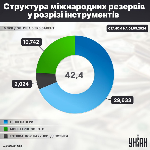 Без обмежень: чи витримає гривня валютні "свободи" від Нацбанку
Без обмежень: чи витримає гривня валютні "свободи" від Нацбанку