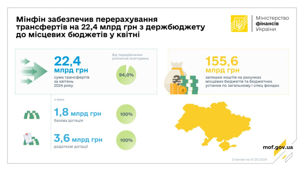 Министерство финансов в апреле перечислило местным бюджетам 22,4 млрд грн
Министерство финансов в апреле перечислило местным бюджетам 22,4 млрд грн