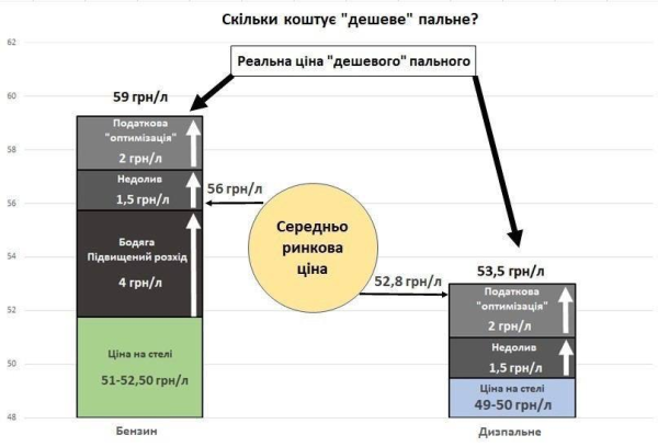 Низкое качество и недолив. Эксперт рассказал об опасности горючего на "дешевых" заправках
Низкое качество и недолив. Эксперт рассказал об опасности горючего на "дешевых" заправках